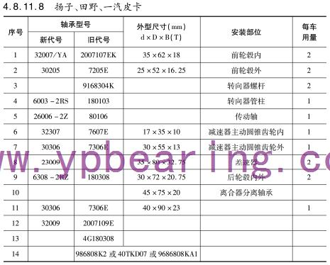 揚子、田野、一汽皮(pí)卡 車橋(qiáo)軸承型号