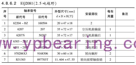 EQ2081(2.5噸越野)車橋軸承(chéng)型号(hào)