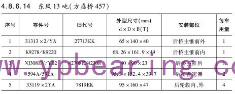 東風13噸（方盛橋457）車橋軸(zhóu)承型号