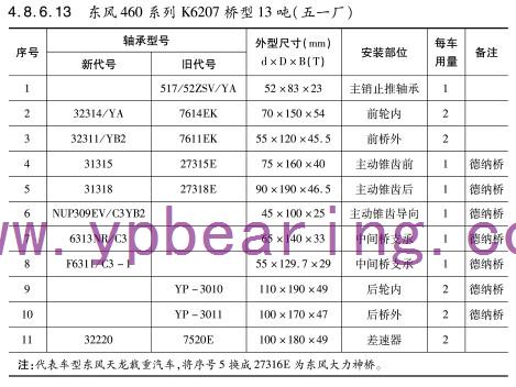 東風460系列K6207橋型(xíng)13噸（五一廠）車橋軸承(chéng)型号(hào)