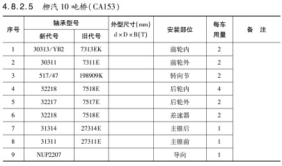 柳汽10噸(dūn)橋（CA153）車橋軸(zhóu)承型号(hào)