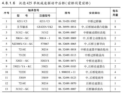 漢德(dé)425單級減速驅動中後橋（前橋同曼(màn)前橋）軸承