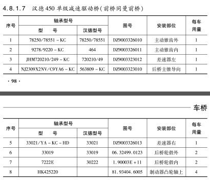 漢德450單級(jí)減速驅動橋（前(qián)橋同曼前橋）軸承(chéng)-鷹牌軸承