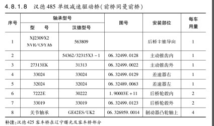 漢德(dé)485單級(jí)減速(sù)驅動橋(qiáo)（前橋同曼前(qián)橋）軸承