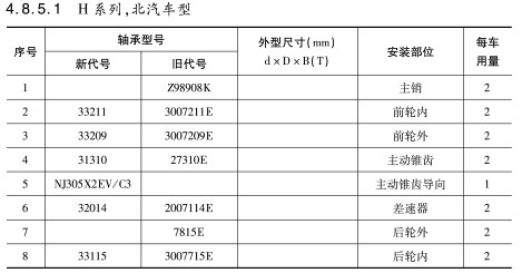 H系(xì)列，北汽車型軸承