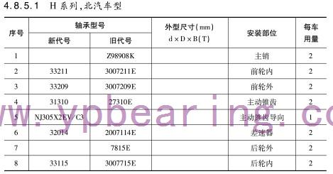 H系列，北汽車型軸承