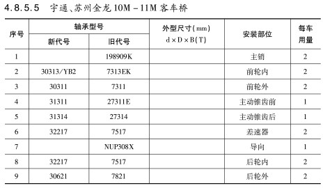 宇(yǔ)通、蘇州金龍10M-11M客車橋(qiáo)軸承