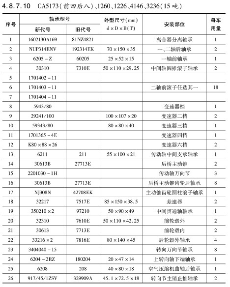 CA5173(前(qián)四後八)、1260、1226、4146、3236（15噸）軸承